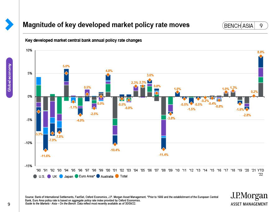 Magnitude of key developed market policy rate moves