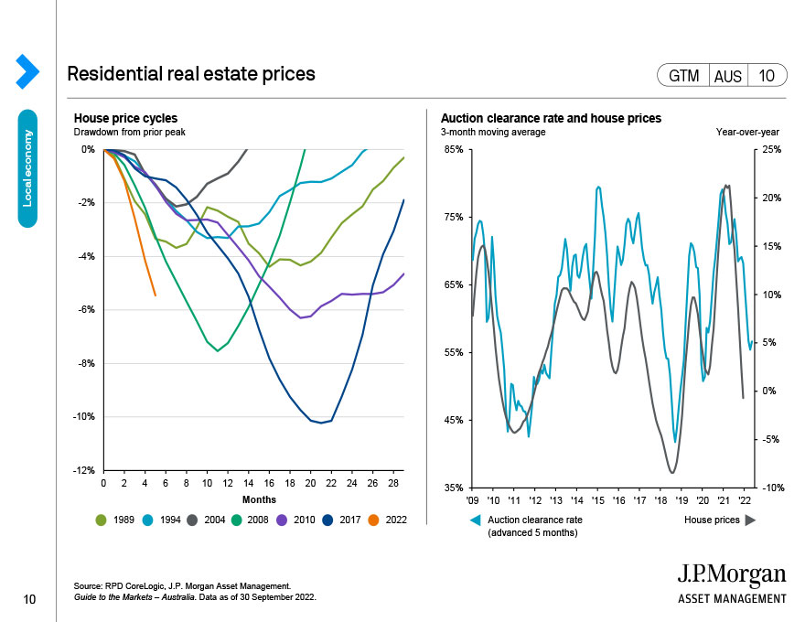 Residential real estate prices
