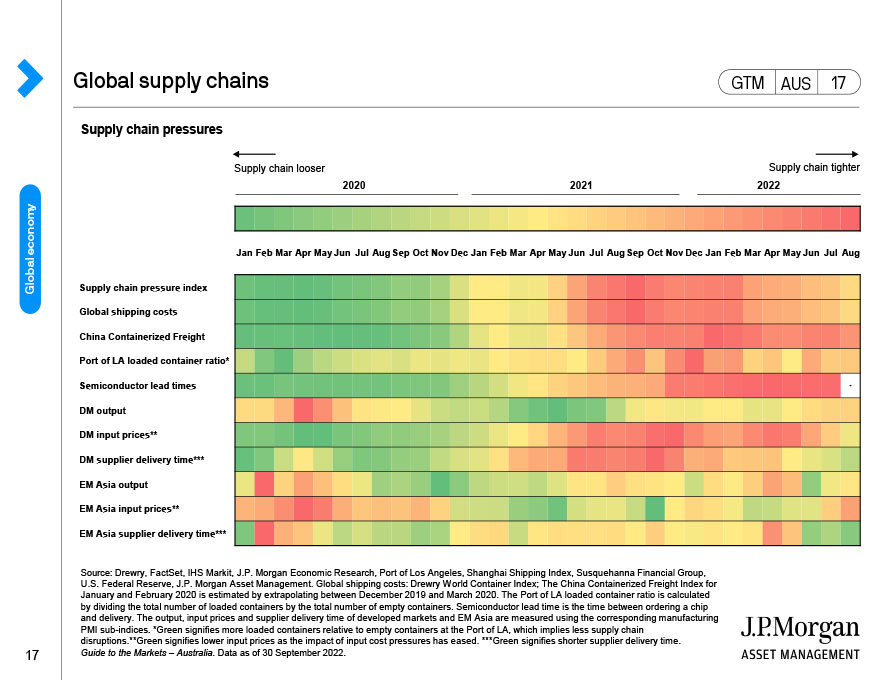 Global supply chains