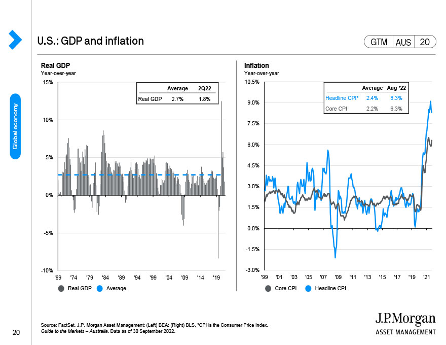 U.S.: GDP and inflation
