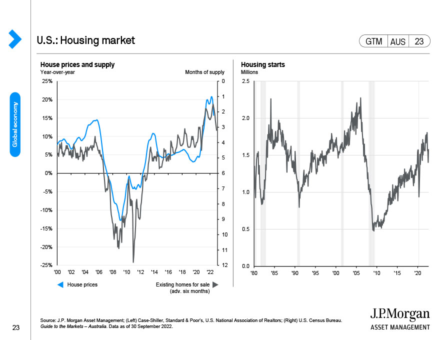 U.S.: Housing market