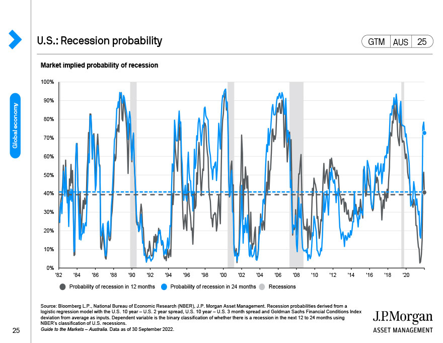 U.S. Recession probability