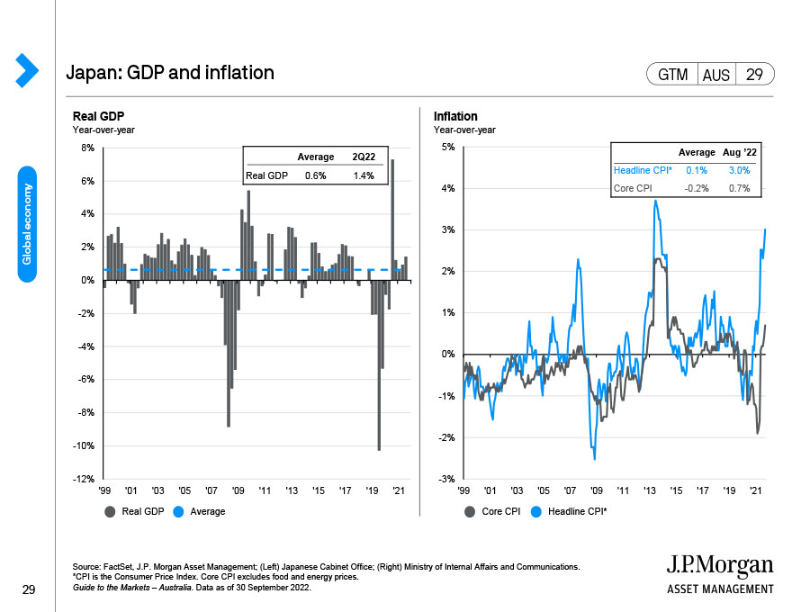 Japan: GDP and inflation