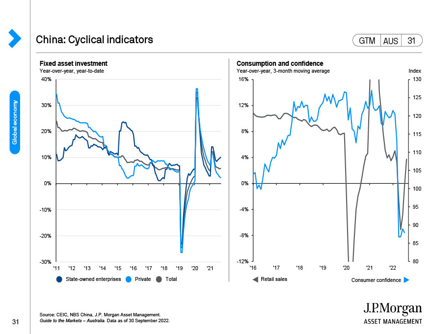 China: GDP and inflation