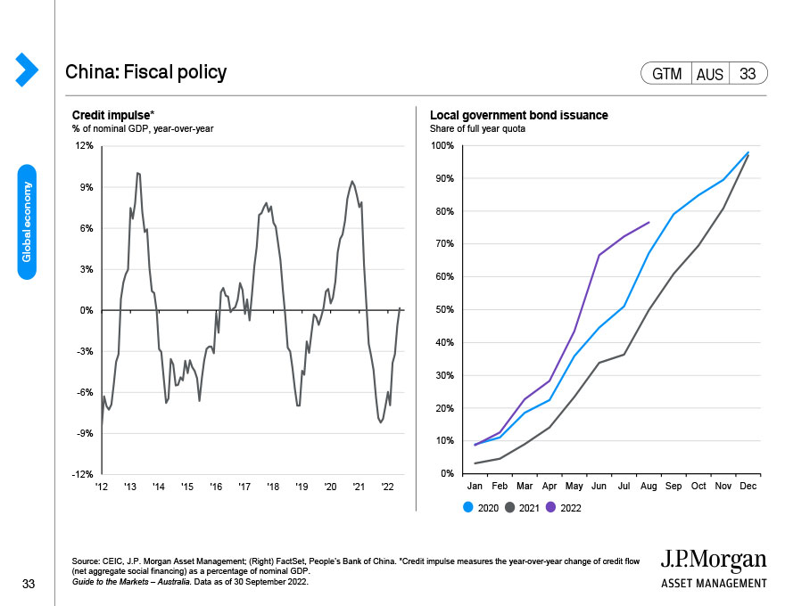 China: Fiscal policy