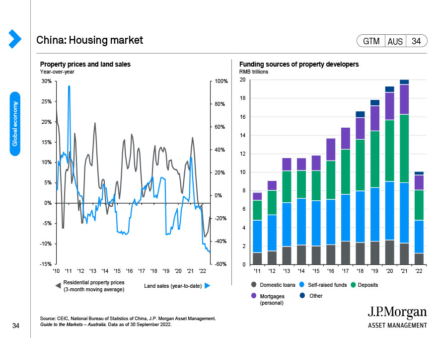 China Housing Market