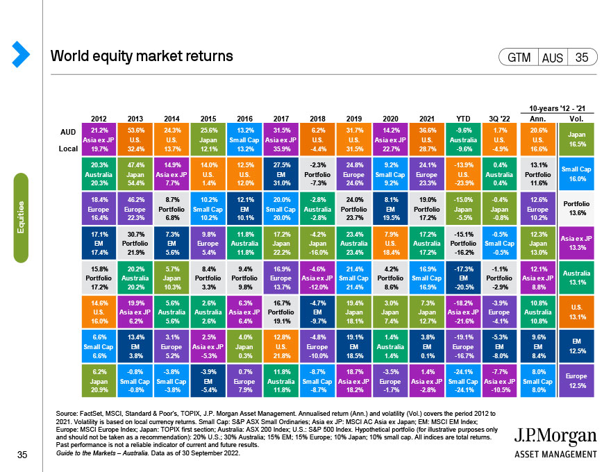 Global equities: Source of return and valuations