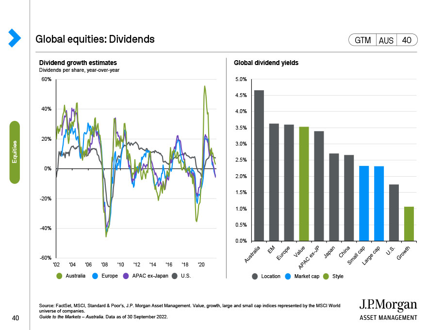 Global equities: Dividends