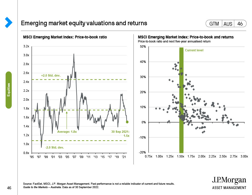 Emerging market equity valuations and returns