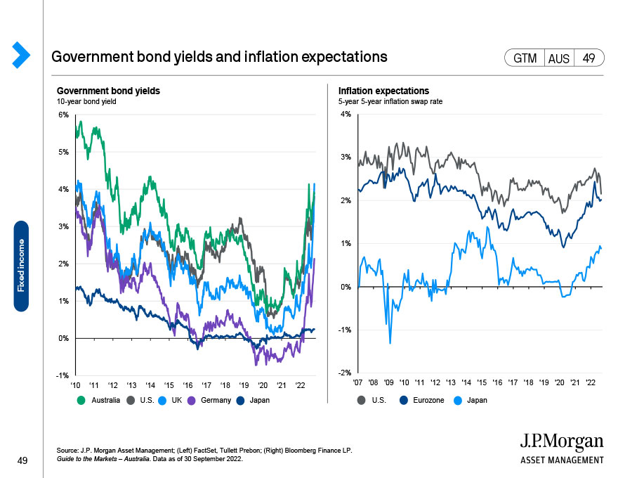 Government bond yields and inflation expectations