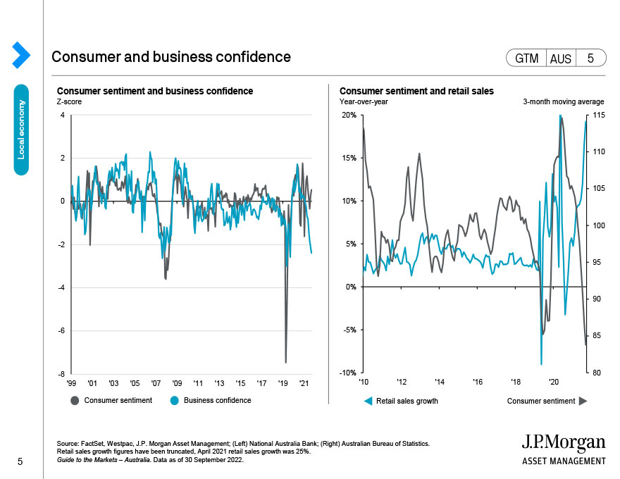 Consumer and business confidence