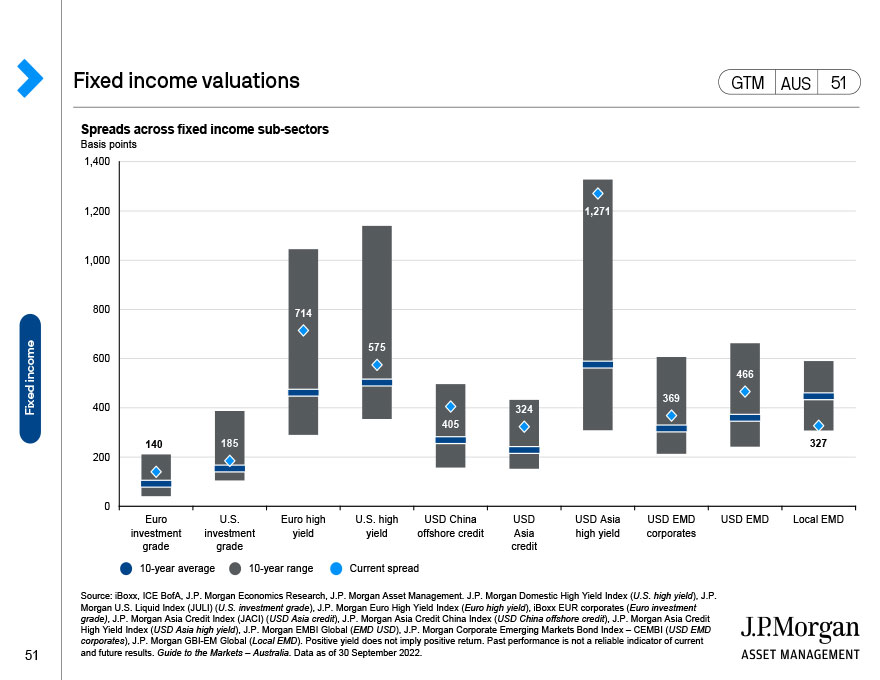Fixed income yields