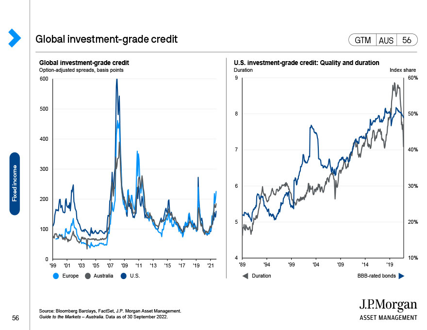 Global investment-grade credit