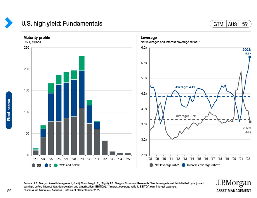 U.S. high yield bonds