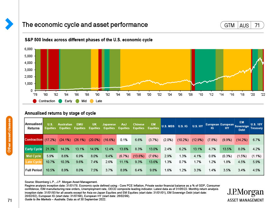 The economic cycle and asset performance