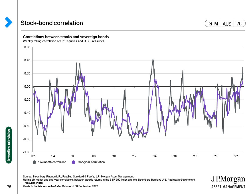 Stock-bond correlation