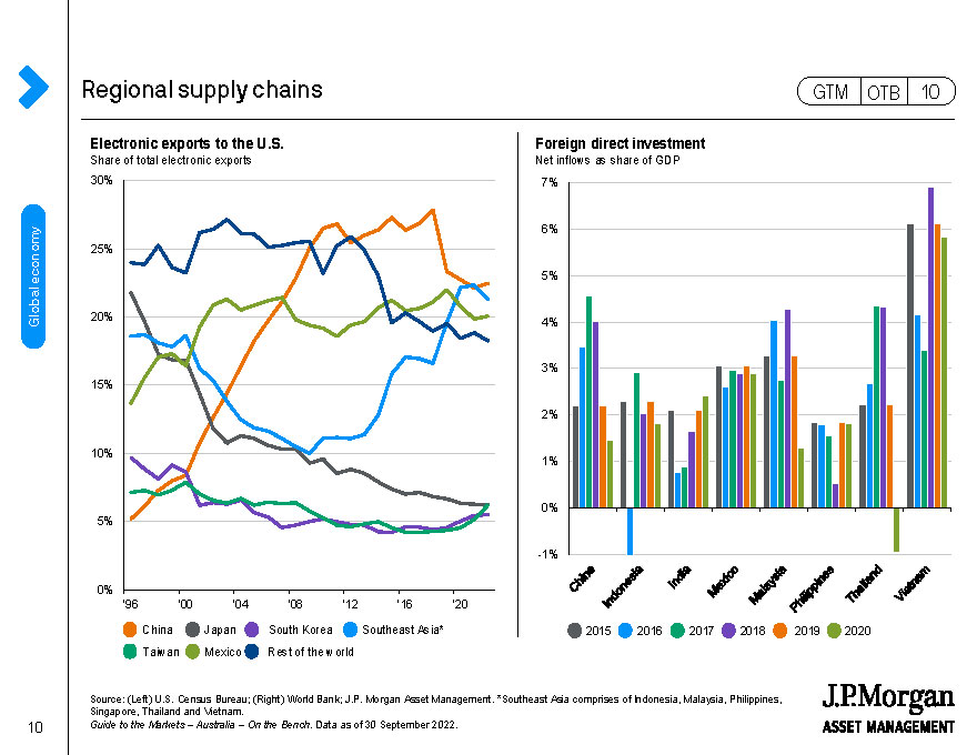 Japan: Growth indicators