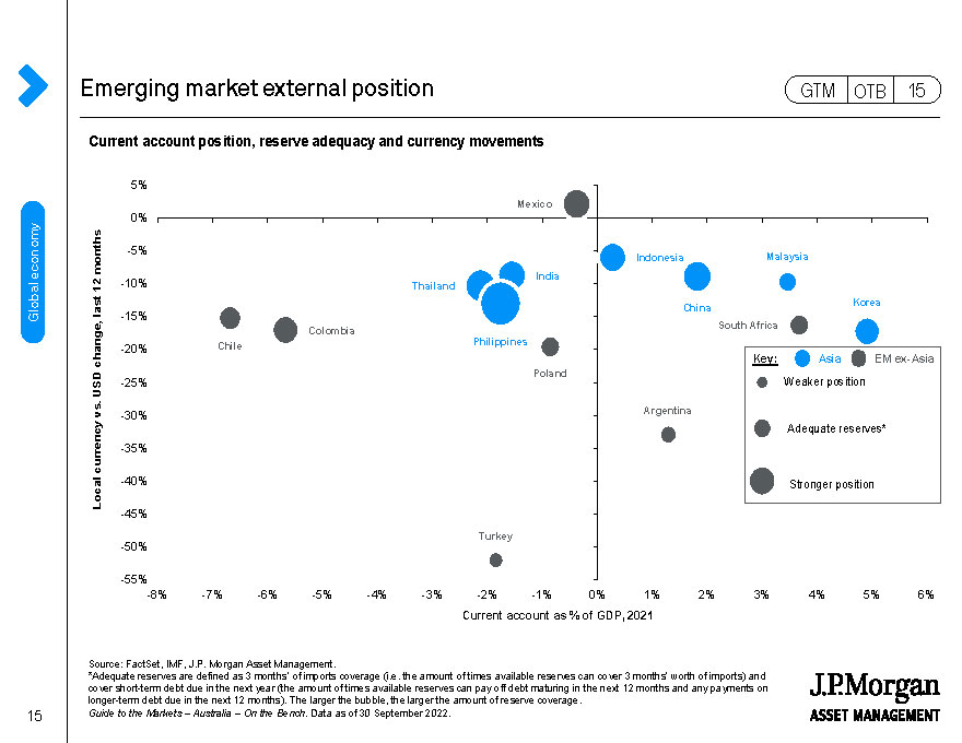 Emerging market external position