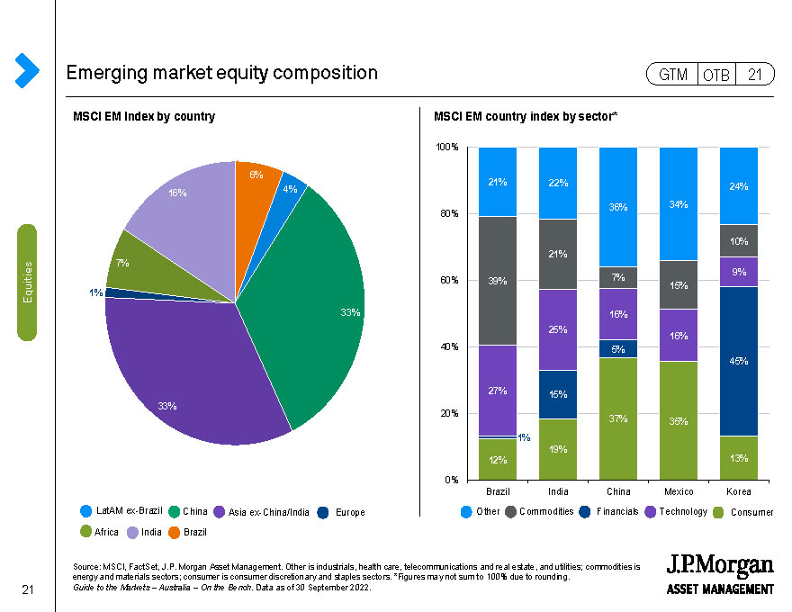 Emerging markets equity valuations by country