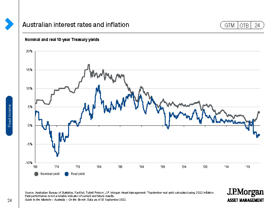 Australian interest rates and inflation
