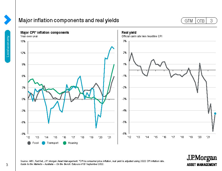 Major inflation components and real yields