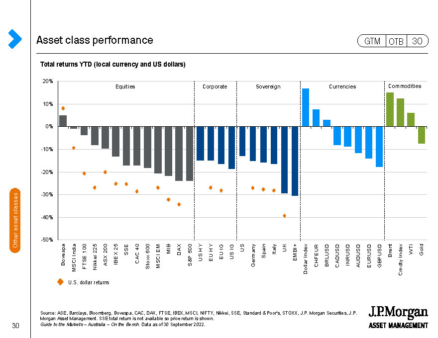 Asset class performance