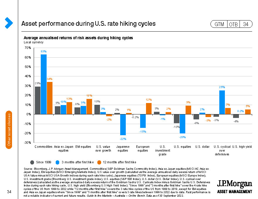 Asset performance during U.S. rate hiking cycles