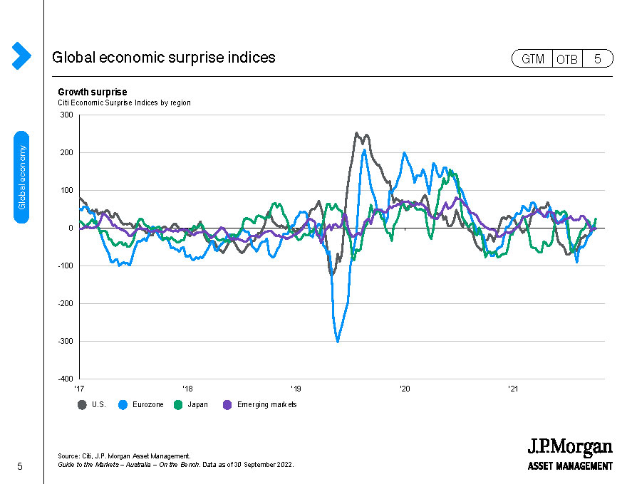 Global economic surprise indices