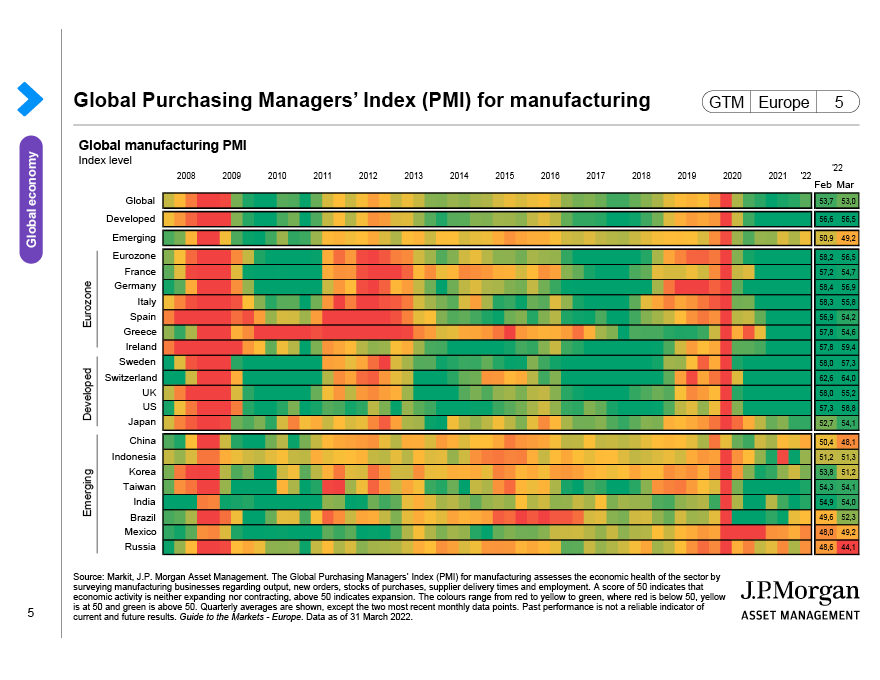 Global Purchasing Managers’ Index (PMI) for manufacturing