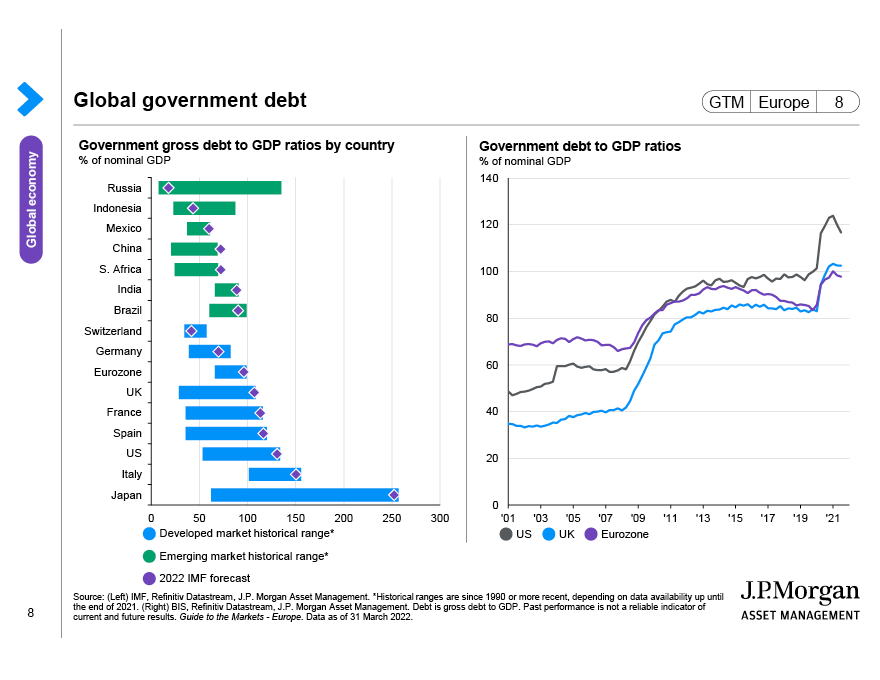 Global government debt
