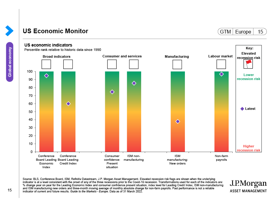 US Economic Monitor