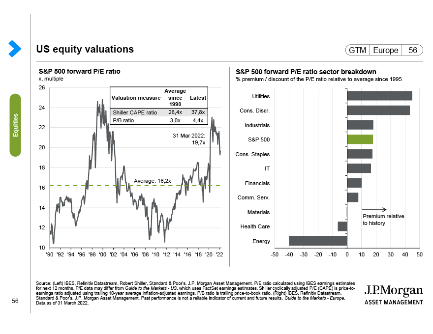 Europe equity valuations