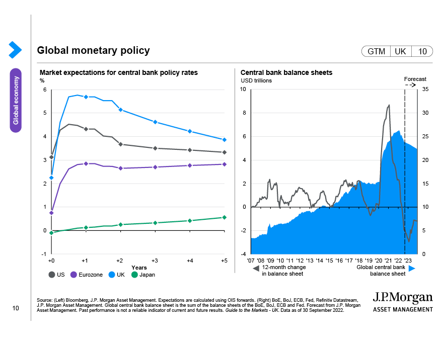 Global policy rate expectations