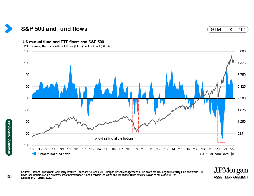 S&P 500 and fund flows