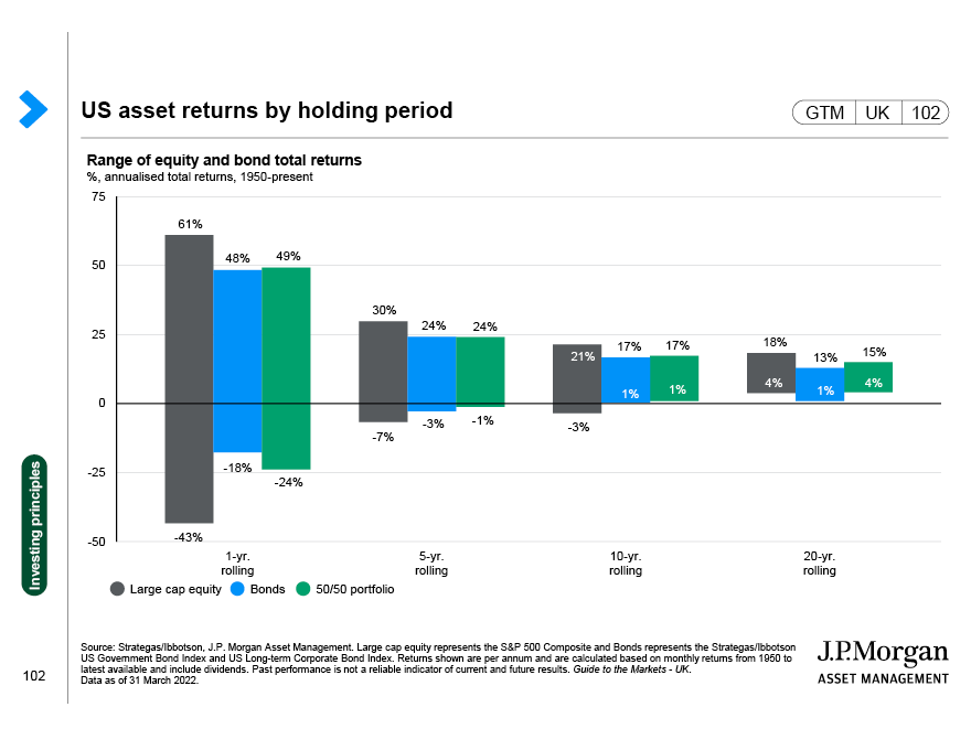 US asset returns by holding period