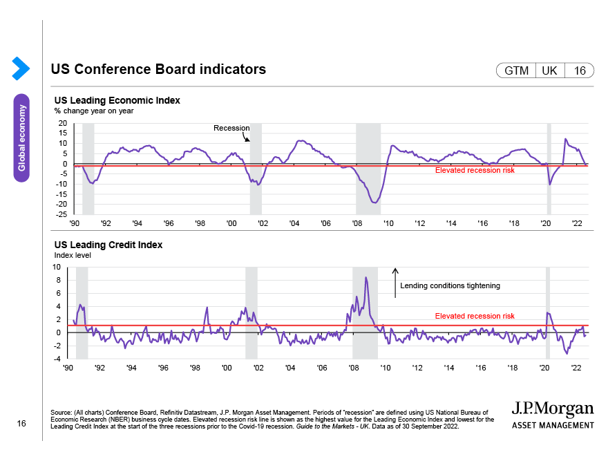 US Conference Board indicators
