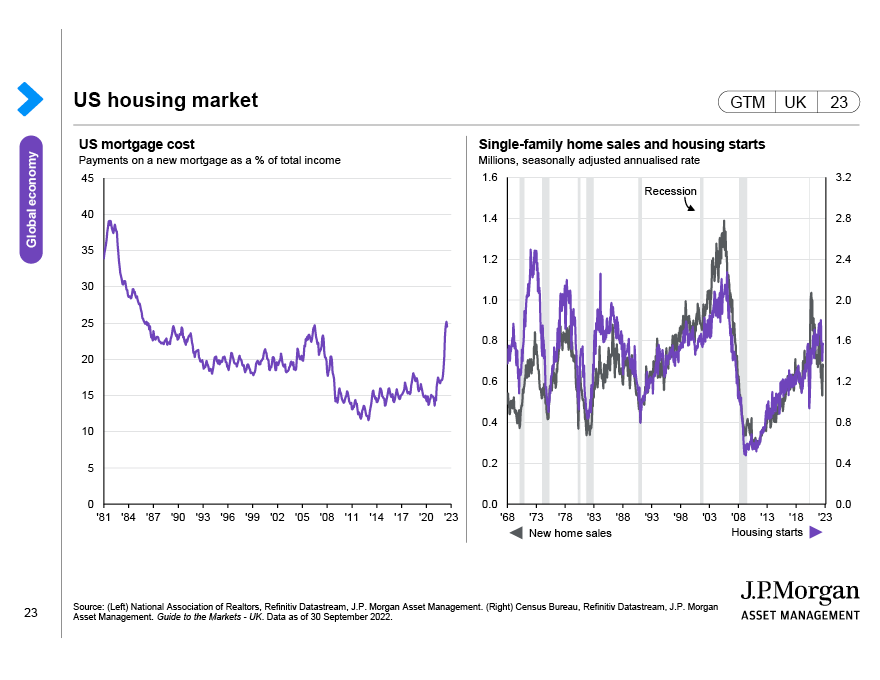 US focus: Housing market