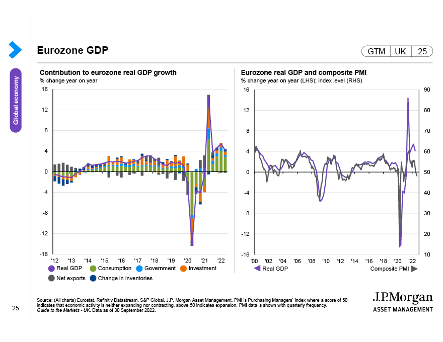 Eurozone GDP