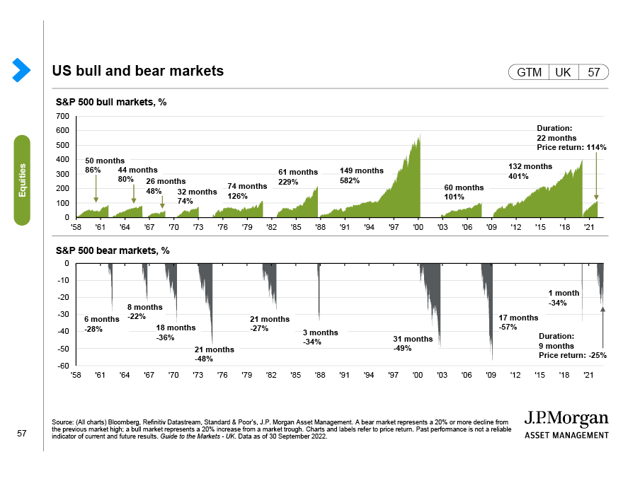 US equity valuations
