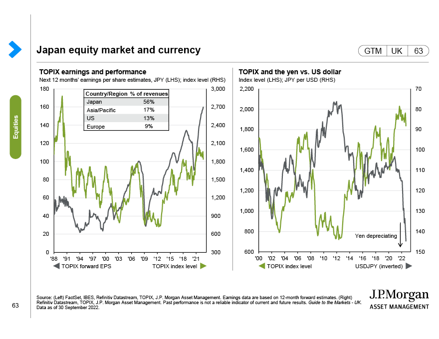 UK equity valuations