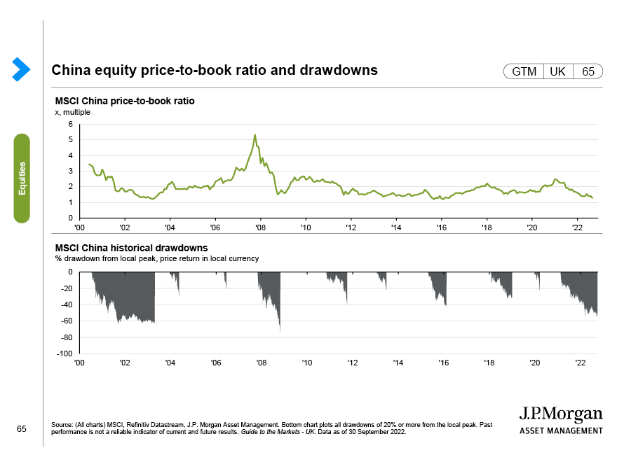 China equity price-to-book ratio and drawdowns