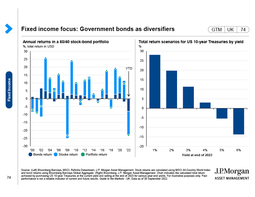 Emerging market bonds