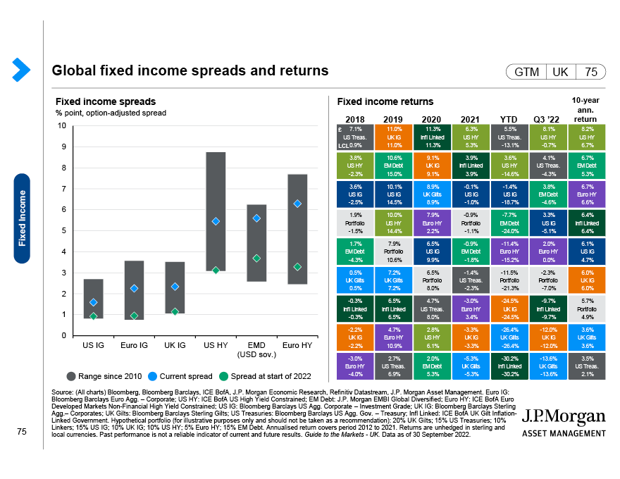 Fixed income diversifiers and yield cushion