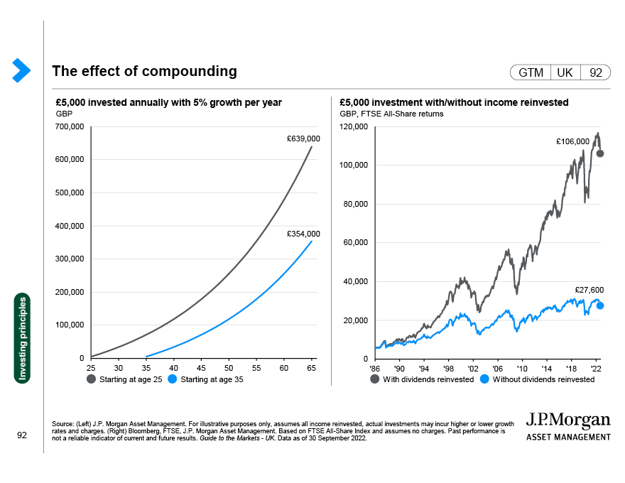 The effect of compounding
