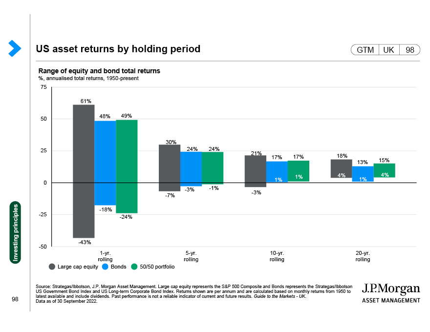Long-term asset returns