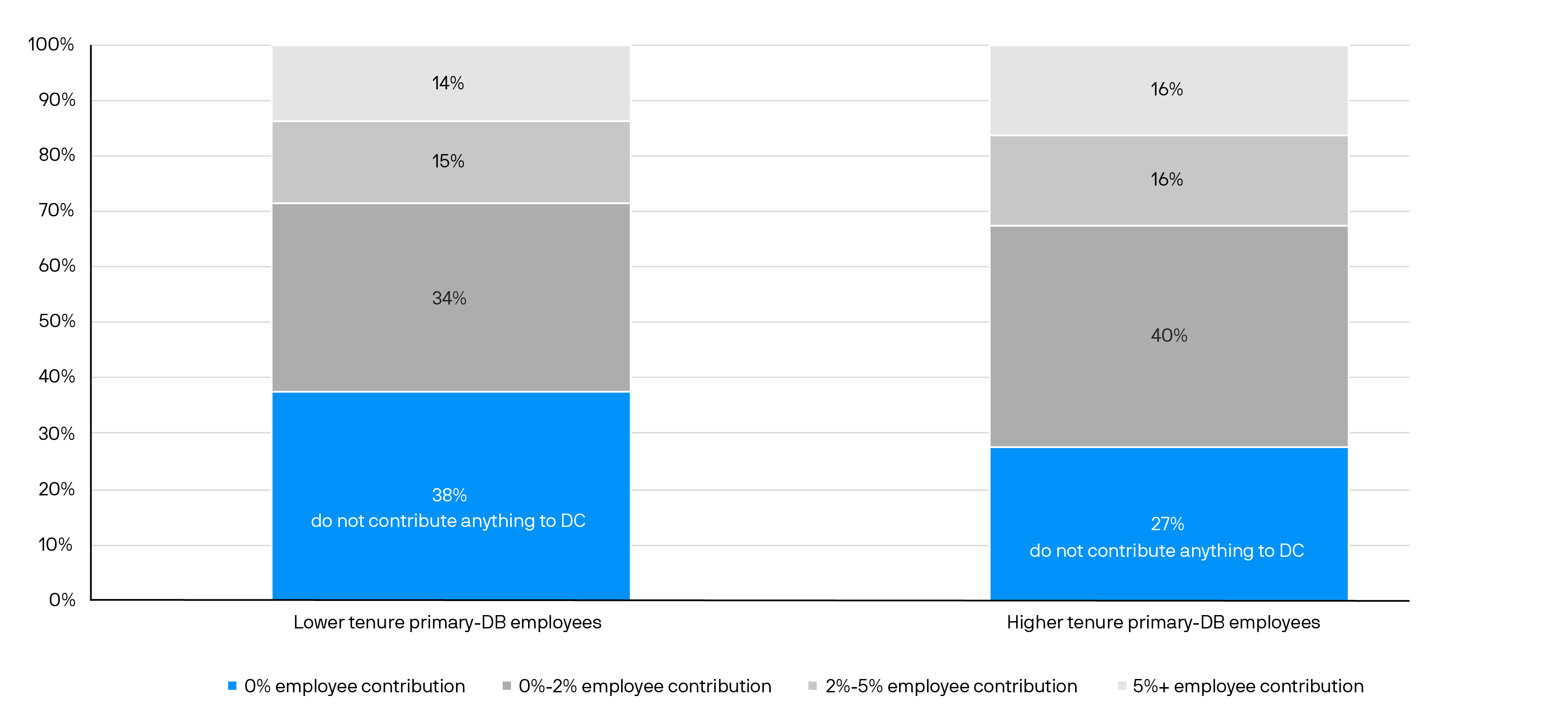 Exhibit 4: This chart shows the distribution of employee contributions as a percentage of income for lower tenure and higher tenure primary-DB populations.