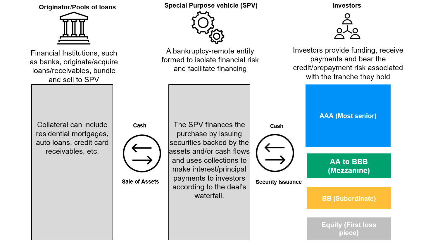 Introduction to Securitized Investing: Turning Complexity into