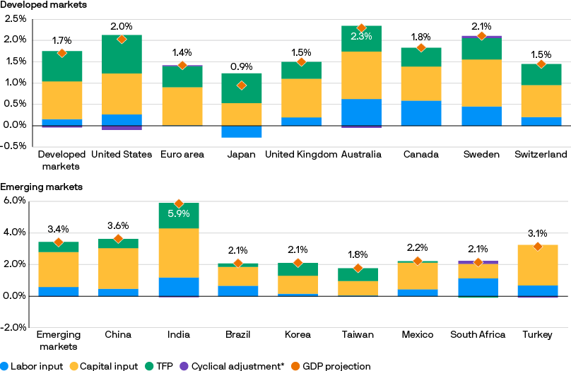 macro-economic-ltcma-2025