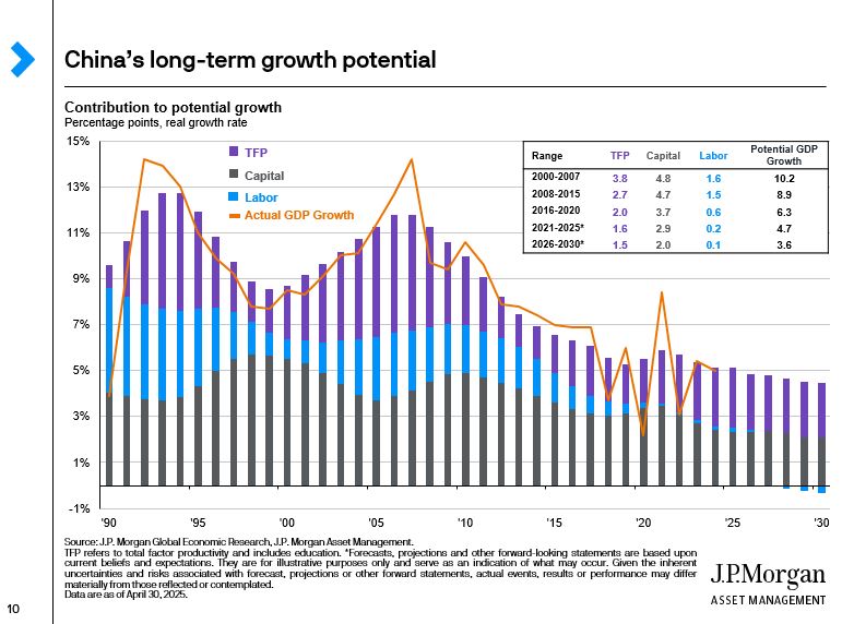 china-long-term-growth
