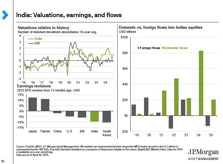 india-valuations